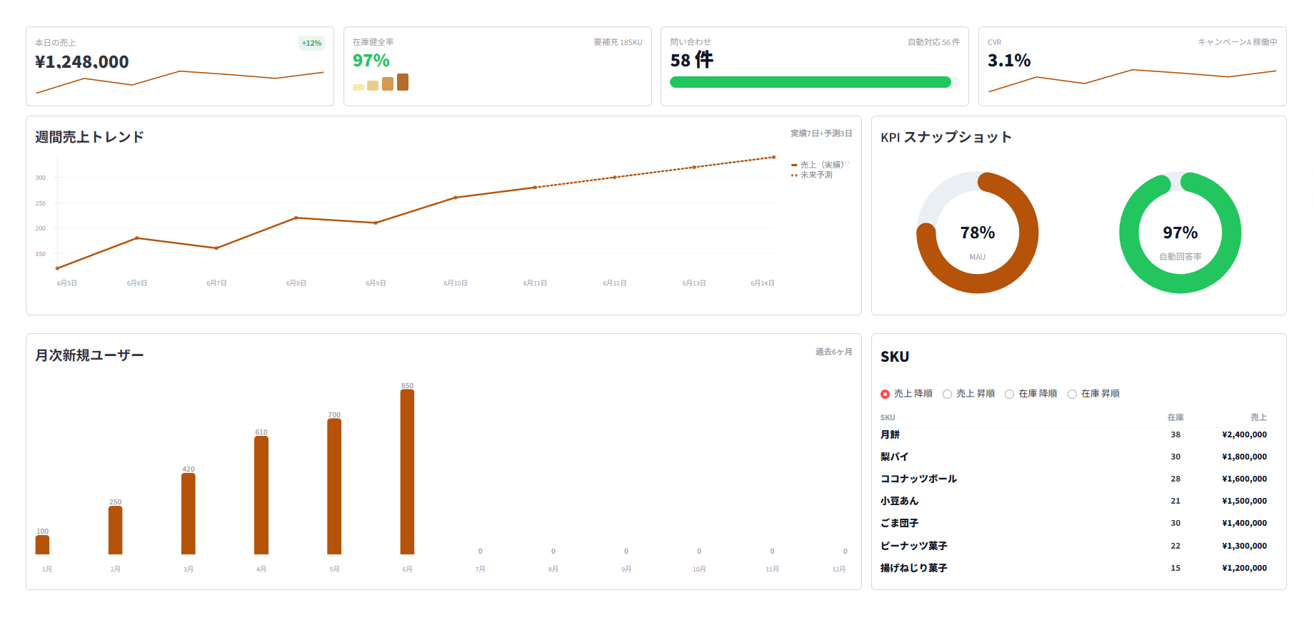 統合ダッシュボード